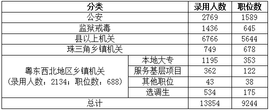 2015年廣東省公務員考試職位分析:縣以上職位招錄人數占一半 2015年廣東省公務員考試職位分析:縣以上職位招錄人數占一半