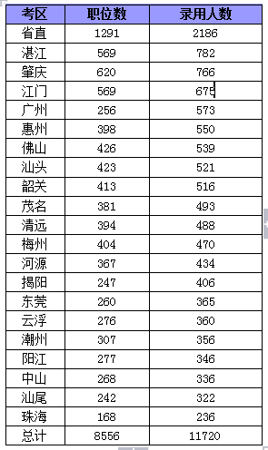 2015年廣東省公務員考試職位分析:縣以上職位招錄人數占一半 2015年廣東省公務員考試職位分析:縣以上職位招錄人數占一半