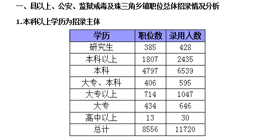 2015年廣東省公務員考試職位分析:縣以上職位招錄人數占一半 2015年廣東省公務員考試職位分析:縣以上職位招錄人數占一半