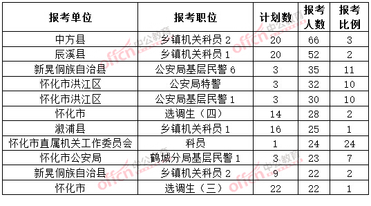 截至3月20日17時,2015年懷化公務員報名人數各職位排名