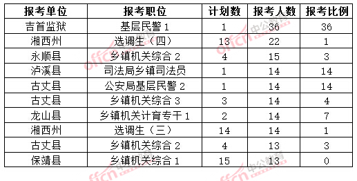 截至3月20日17時，2015年湘西公務員報名人數各職位排名
