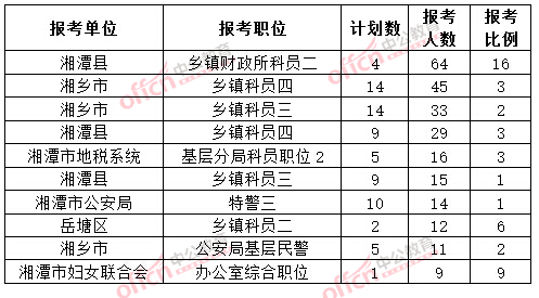 截至3月20日17時,2015年湘潭公務員報名人數(shù)各職位排名