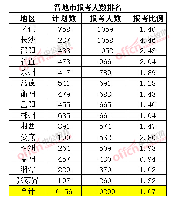 截至3月20日17時,2015年湖南公務員考試報考人數排名(各地市)