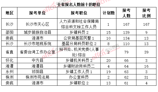 截至3月20日17時,2015年湖南省公務員考試報名人數前十的職位