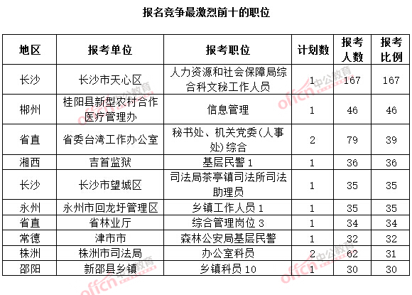 截至3月20日17時,2015年湖南公務員考試報名十大熱門職位.jpg