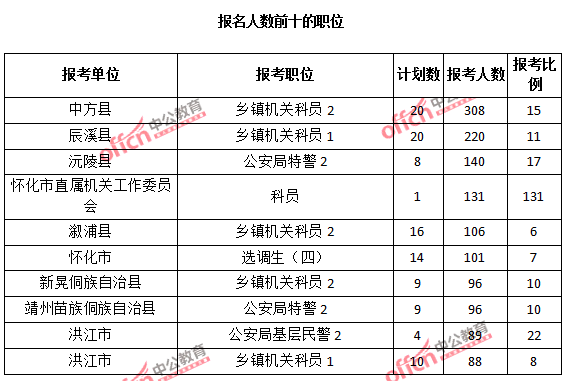 報名人數前十的職位