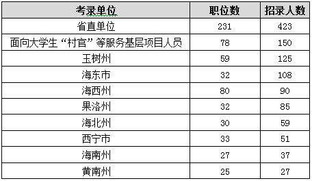 2015年青海省公務員考試職位分析:一半人數不限專業 2015年青海省公務員考試職位分析:一半人數不限專業