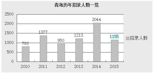 2015年青海省公務員考試職位分析:一半人數不限專業 2015年青海省公務員考試職位分析:一半人數不限專業