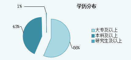 2015年青海省公務員考試職位分析:一半人數不限專業