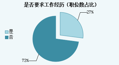 2015年青海省公務員考試職位分析:一半人數不限專業