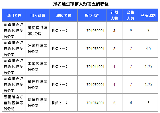 2016國考報名新疆審核通過252人,最熱職位5:1