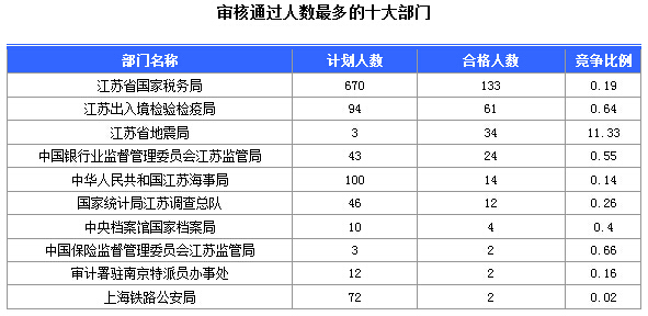 2016年國家公務員考試江蘇審核人數達655人,競爭比為0.57:1