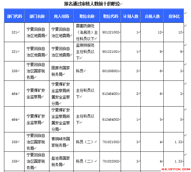 【截至16日16時】2016國考寧夏審核人數達124人,最熱職位12:1 \
