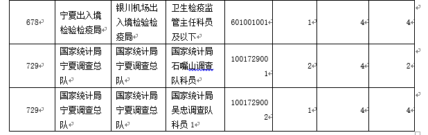 【截至16日16時】2016國考寧夏審核人數達124人,最熱職位12:1 \
