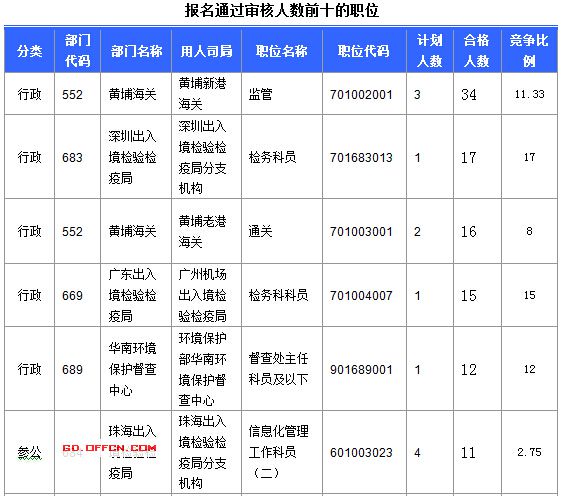 2016國考廣東審核人數達391人 最熱職位17:1