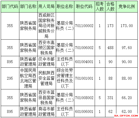 2016年國家公務員陜西報名數據 2016年國家公務員陜西報名數據