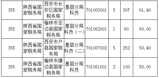 2016年國家公務員陜西報名數據 2016年國家公務員陜西報名數據