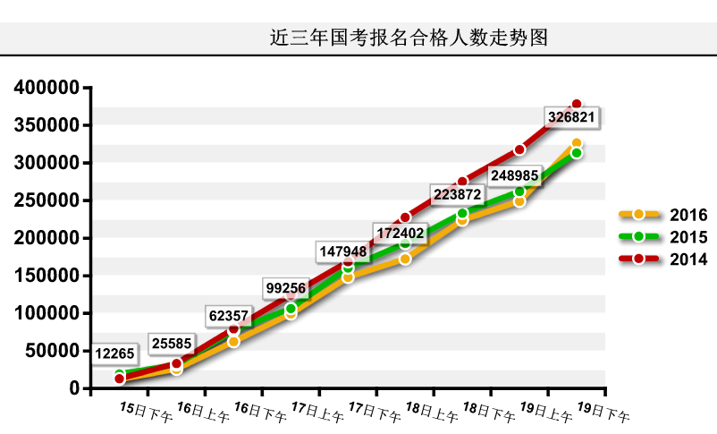2016國考報名人數統計