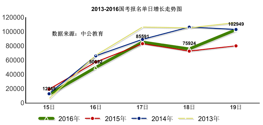2016國考報名人數統計