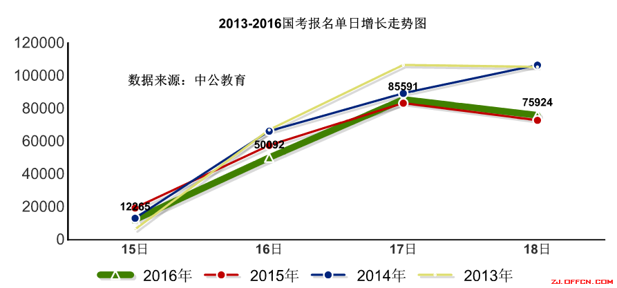【截至18日17時】浙江審核達12780人,最熱職位300:1 | 全國22萬人過審最熱職位千人報考 【截至18日17時】浙江審核達12780人,最熱職位300:1 | 全國22萬人過審最熱職位千人報考