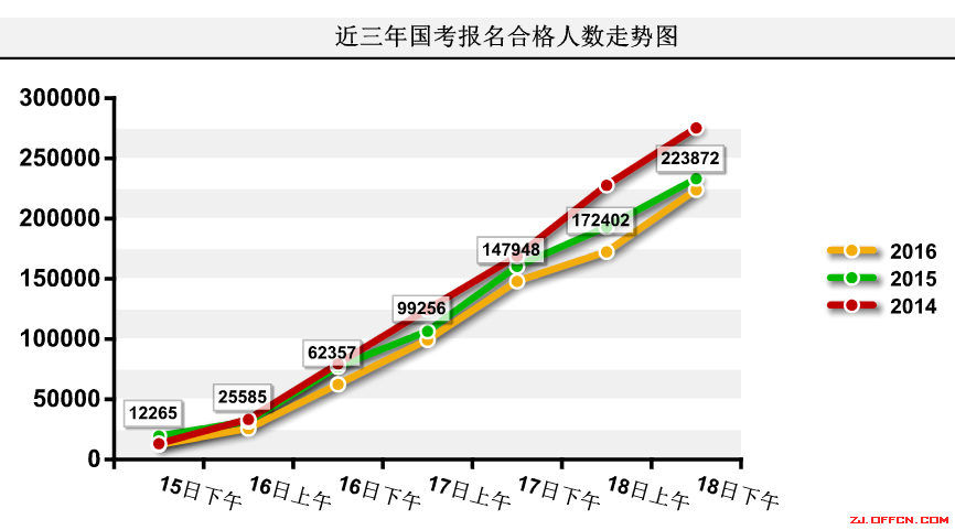 【截至18日17時】浙江審核達12780人,最熱職位300:1 | 全國22萬人過審最熱職位千人報考 【截至18日17時】浙江審核達12780人,最熱職位300:1 | 全國22萬人過審最熱職位千人報考