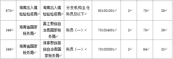 【截至20日17時】2016國考海南審核人數3899人，最熱競爭比363：1