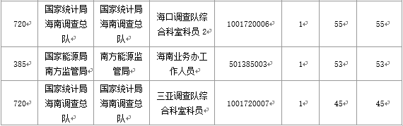 【截至20日17時】2016國考海南審核人數3899人，最熱競爭比363：1