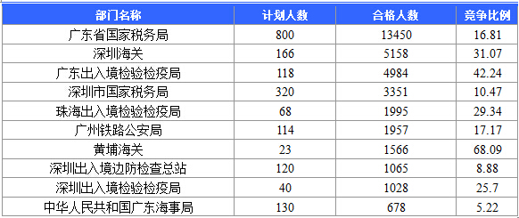 【截至20日17時】2016國考廣東審核人數(shù)達(dá)39340人，最熱職位758:1