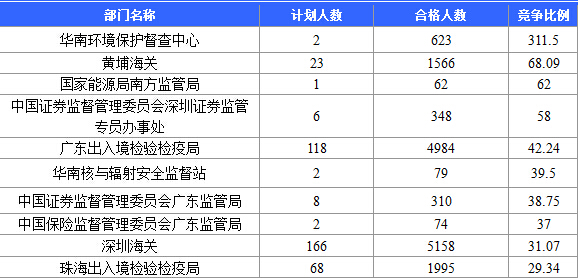 【截至20日17時】2016國考廣東審核人數(shù)達(dá)39340人，最熱職位758:1