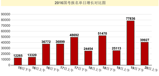 2016國考報名人數統計
