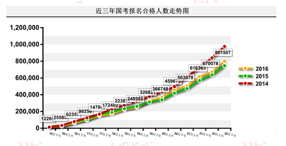 2016國考報名人數 2016國考報名人數