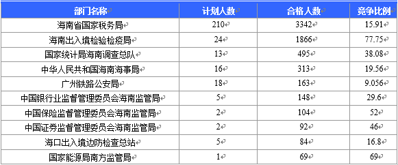 【截至22日16時】2016國考海南審核人數6743人 最熱競爭比526:1 【截至22日16時】2016國考海南審核人數6743人 最熱競爭比526:1