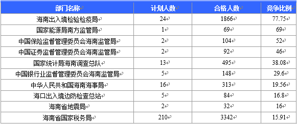 【截至22日16時】2016國考海南審核人數6743人 最熱競爭比526:1 【截至22日16時】2016國考海南審核人數6743人 最熱競爭比526:1