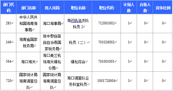 【截至22日16時】2016國考海南審核人數6743人 最熱競爭比526:1 【截至22日16時】2016國考海南審核人數6743人 最熱競爭比526:1