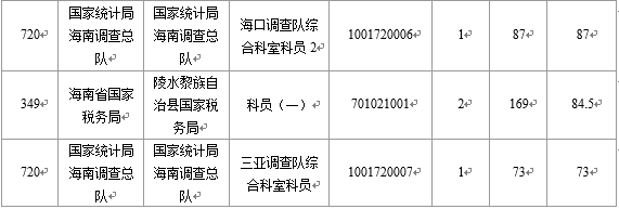 【截至22日16時】2016國考海南審核人數6743人 最熱競爭比526:1 【截至22日16時】2016國考海南審核人數6743人 最熱競爭比526:1