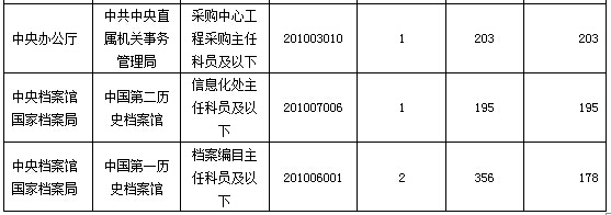 2016年國家公務(wù)員考試報名數(shù)據(jù) 2016年國家公務(wù)員考試報名數(shù)據(jù)