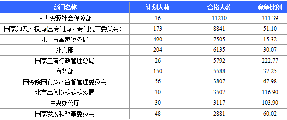 國家公務員考試網：2016國考報名北京審核人數達113599人 最熱職位2274:1（截至22日17時）