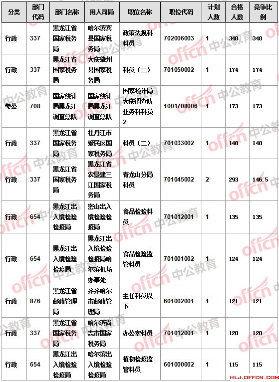 【截至22日17時】2016國考報名黑龍江審核人數達16346人 14個職位無人報考