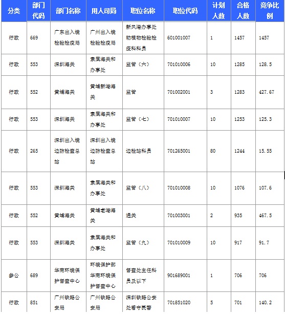 2016年國家考試廣東報名數據匯總
