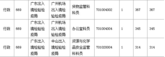 2016年國(guó)家考試廣東報(bào)名數(shù)據(jù)匯總
