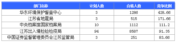 【截至23日17時】2016國考江蘇審核人數達42160人 最熱職位比731:1 【截至23日17時】2016國考江蘇審核人數達42160人 最熱職位比731:1