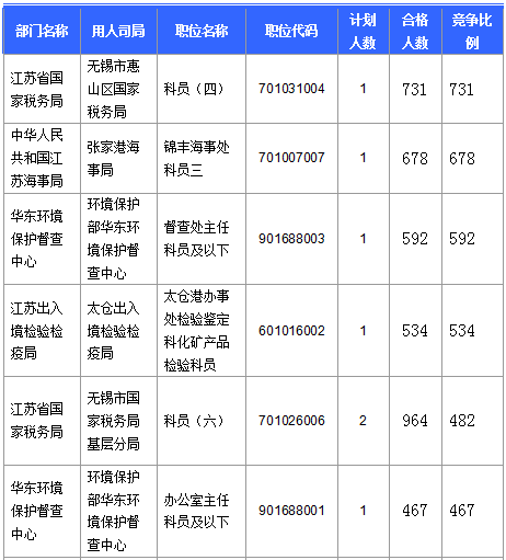 【截至23日17時】2016國考江蘇審核人數達42160人 最熱職位比731:1 【截至23日17時】2016國考江蘇審核人數達42160人 最熱職位比731:1
