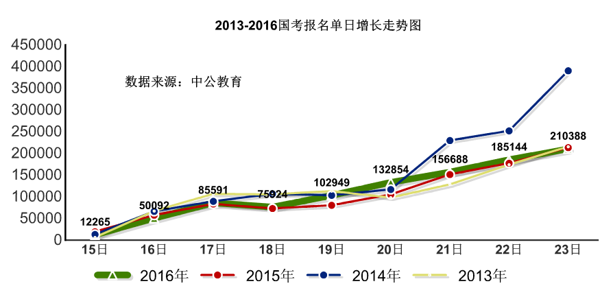 【截至23日17時】2016國考報名破百萬 單日增長21萬人 【截至23日17時】2016國考報名破百萬 單日增長21萬人