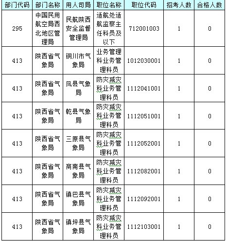 【截至23日17時】2016國考陜西審核人數達24950人 最熱職位514:1 
