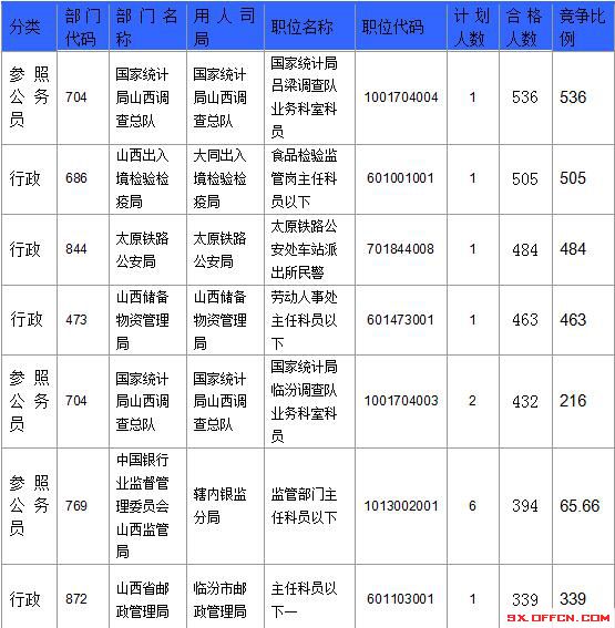 【截至23日17時】2016國考山西審核人數達23364人，最熱職位536:1