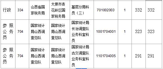 【截至23日17時】2016國考山西審核人數達23364人，最熱職位536:1