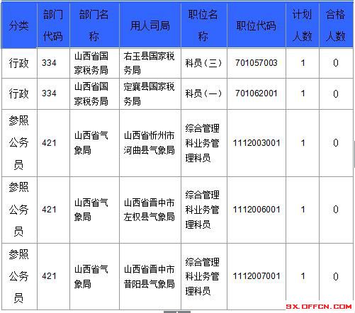 【截至23日17時】2016國考山西審核人數達23364人，最熱職位536:1