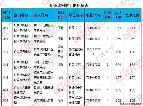 2016年國家公務員考試報名 二、 各職位報名人數(shù)分析