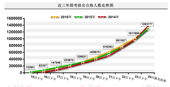 2016國考報名結(jié)束:128萬人過審 最熱職位2847:1 2016國考報名結(jié)束:128萬人過審 最熱職位2847:1
