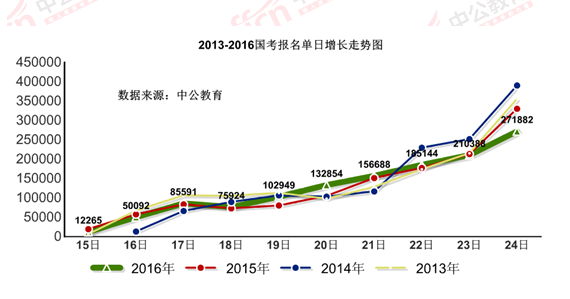 2016國考報名結(jié)束:128萬人過審 最熱職位2847:1 2016國考報名結(jié)束:128萬人過審 最熱職位2847:1